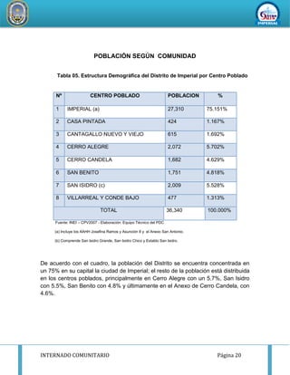 INTERNADO COMUNITARIO Página 20
REDDESERVI
C
IOSDESALUD CA
ÑETEYAUYOS
POBLACIÓN SEGÚN COMUNIDAD
Tabla 05. Estructura Demográfica del Distrito de Imperial por Centro Poblado
Nº CENTRO POBLADO POBLACION %
1 IMPERIAL (a) 27,310 75.151%
2 CASA PINTADA 424 1.167%
3 CANTAGALLO NUEVO Y VIEJO 615 1.692%
4 CERRO ALEGRE 2,072 5.702%
5 CERRO CANDELA 1,682 4.629%
6 SAN BENITO 1,751 4.818%
7 SAN ISIDRO (c) 2,009 5.528%
8 VILLARREAL Y CONDE BAJO 477 1.313%
TOTAL 36,340 100.000%
Fuente: INEI – CPV2007 - Elaboración: Equipo Técnico del PDC
(a) Incluye los AAHH Josefina Ramos y Asunción 8 y el Anexo San Antonio.
(b) Comprende San Isidro Grande, San Isidro Chico y Establo San Isidro.
De acuerdo con el cuadro, la población del Distrito se encuentra concentrada en
un 75% en su capital la ciudad de Imperial; el resto de la población está distribuida
en los centros poblados, principalmente en Cerro Alegre con un 5.7%, San Isidro
con 5.5%, San Benito con 4.8% y últimamente en el Anexo de Cerro Candela, con
4.6%.
 