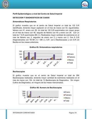 INTERNADO COMUNITARIO Página 34
REDDESERVI
C
IOSDESALUD CA
ÑETEYAUYOS
Perfil Epidemiológico a nivel del Centro de Salud Imperial
DETECCION Y DIAGNOSTICOS DE CASOS
Sintomáticos Respiratorios
El grafico muestra que en el centro de Salud Imperial un total de 122 S.R
identificado, teniendo mayor captación en el mes de marzo con 53, siguiéndoles;
febrero con 41, enero con 28. Un total de 122 S.R examinados con mayor grupo
en el mes de marzo con 46, seguido de febrero con 40 y enero con 26. Con un
total de 7 S.R examinados BK (+); Realizados mayor cantidad de exámenes en el
mes de febrero con 3, seguidos de enero con 2 y marzo con 2. Con 8 S.R
Diagnosticados con TB BK (+) + BK (-), S.R con 2 Baciloscopias y con S.R c/2
Bacilos en los meses anteriores.
Baciloscopias
El grafico muestra que en el centro de Salud Imperial un total de 290
Baciloscopias realizadas, teniendo mayor cantidad de exámenes realizados en el
mes de marzo con 154. Un total de 13 Baciloscopia de Diagnostico. Sin ningún
Cultivo de Diagnostico, en ninguno de los meses mencionados.
0
50
100
150
Gráfico 05. Sintomaticos respiratorios
Enero
Febrero
Marzo
Total
0
100
200
300
Gráfico 06. Numero de Baciloscopias
Enero
Febrero
Marzo
Total
 