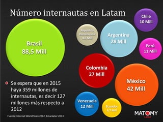 Número internautas en Latam
Brasil
88,5 Mill
Argentina
28 Mill
Chile
10 Mill
Colombia
27 Mill
México
42 Mill
Perú
11 Mill
Venezuela
12 Mill
Republica
Dominicana
4,6 Mill
Ecuador
6,7 Mill
Fuente: Internet World Stats 2012, Emarketer 2013
Se espera que en 2015
haya 359 millones de
internautas, es decir 127
millones más respecto a
2012
 