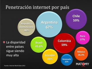 Penetración internet por país
Brasil
45,6%
Ecuador
44%
Fuente: Internet World Stats 2012
Argentina
67%
Chile
59%
Perú
37%
Colombia
59%
México
36,9%
Venezuela
22%
La disparidad
entre países
sigue siendo
muy alta
Republica
Dominicana
46%
 