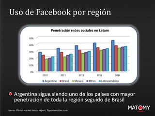 Uso de Facebook por región
Fuente: Global market trends report, Topuniversities.com
Argentina sigue siendo uno de los países con mayor
penetración de toda la región seguido de Brasil
0%
10%
20%
30%
40%
50%
2010 2011 2012 2013 2014
Penetración redes sociales en Latam
Argentina Brasil Mexico Otros Latinoamérica
 