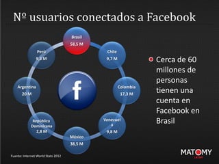 Nº usuarios conectados a Facebook
Brasil
58,5 M
Chile
9,7 M
Colombia
17,3 M
Venezuel
a
9,8 M
México
38,5 M
Argentina
20 M
Perú
9,3 M
Fuente: Internet World Stats 2012
Cerca de 60
millones de
personas
tienen una
cuenta en
Facebook en
BrasilRepública
Dominicana
2,8 M
 