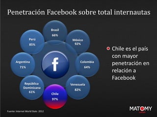 Penetración Facebook sobre total internautas
Brasil
66%
México
92%
Colombia
64%
Venezuela
82%
Chile
97%
Argentina
71%
Perú
85%
Fuente: Internet World Stats 2012
Chile es el país
con mayor
penetración en
relación a
Facebook
República
Dominicana
61%
 