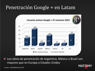 Penetración Google + en Latam
Fuente: GlobalWebindex 2012
Los ratios de penetración de Argentina, México o Brasil son
mayores que en Europa o Estados Unidos
0
5
10
15
20
25
Argentina Brasil España México Francia UK US
9,4
20,3
3,1
12,5
2,3 2,8
14
32%
28%
13%
32%
7%
7%
6%
Usuarios activos Google + 2º semestre 2012
Mill. Usuarios activos % usuarios internet
 
