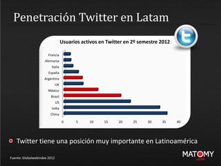 Penetración Twitter en Latam
Fuente: Globalwebindex 2012
Twitter tiene una posición muy importante en Latinoamérica
0 5 10 15 20 25 30 35 40
China
India
US
Brasil
México
UK
Argentina
España
Italia
Alemania
Francia
Usuarios activos en Twitter en 2º semestre 2012
 