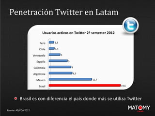 Penetración Twitter en Latam
Fuente: AS/COA 2012
Brasil es con diferencia el país donde más se utiliza Twitter
Brasil
México
Argentina
Colombia
España
Venezuela
Chile
Perú
19,6
11,7
6,3
6
5
3
1,4
1,3
Usuarios activos en Twitter 2º semester 2012
 