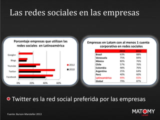 Las redes sociales en las empresas
Fuente: Burson-Marsteller 2013
Twitter es la red social preferida por las empresas
0% 20% 40% 60%
Facebook
Twitter
Youtube
Blogs
Google+
Porcentaje empresas que utilizan las
redes sociales en Latinoamérica
2012
2010
2010 2012
Brasil 63% 88%
Venezuela 75% 84%
México 80% 76%
Chile 57% 76%
Colombia 48% 76%
Argentina 25% 64%
Perú 40% 60%
Latinoamérica 49% 65%
Global 79% 87%
Empresas en Latam con al menos 1 cuenta
corporativa en redes sociales
 