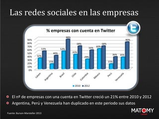 Las redes sociales en las empresas
Fuente: Burson-Marsteller 2013
El nº de empresas con una cuenta en Twitter creció un 21% entre 2010 y 2012
Argentina, Perú y Venezuela han duplicado en este periodo sus datos
0%
10%
20%
30%
40%
50%
60%
70%
80%
90%
32%
15%
53%
43%
29%
60%
15%
35%
53%
40%
88%
68%
56%
68%
36%
80%
% empresas con cuenta en Twitter
2010 2012
 
