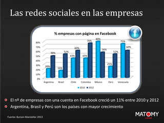 Las redes sociales en las empresas
Fuente: Burson-Marsteller 2013
El nº de empresas con una cuenta en Facebook creció un 11% entre 2010 y 2012
Argentina, Brasil y Perú son los países con mayor crecimiento
0%
10%
20%
30%
40%
50%
60%
70%
80%
Argentina Brasil Chile Colombia México Perú Venezuela
20%
16%
43% 43%
80%
25%
75%
48% 52%
60%
76%
56%
52%
60%
% empresas con página en Facebook
2010 2012
 