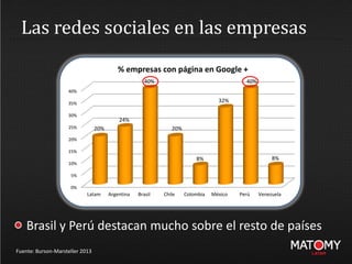 Fuente: Burson-Marsteller 2013
Brasil y Perú destacan mucho sobre el resto de países
0%
5%
10%
15%
20%
25%
30%
35%
40%
Latam Argentina Brasil Chile Colombia México Perú Venezuela
20%
24%
40%
20%
8%
32%
40%
8%
% empresas con página en Google +
Las redes sociales en las empresas
 