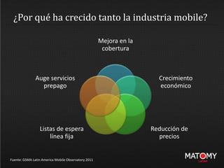 ¿Por qué ha crecido tanto la industria mobile?
Fuente: GSMA Latin America Mobile Observatory 2011
Mejora en la
cobertura
Crecimiento
económico
Reducción de
precios
Listas de espera
línea fija
Auge servicios
prepago
 