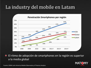 La industry del mobile en Latam
Fuente: GSMA Latin America Mobile Observatory, AT Kearny Analysis
El ritmo de adopción de smartphones en la región es superior
a la media global
22%
26%
36%
43%
50%
57%
63%
12%
16%
20%
25%
29%
33%
37%
3% 6% 9%
14%
20%
28%
33%
0%
10%
20%
30%
40%
50%
60%
70%
2008 2009 2010 2011 2012 F 2013 F 2014 F
Penetración Smartphones por región
USA
Global
Latam
 