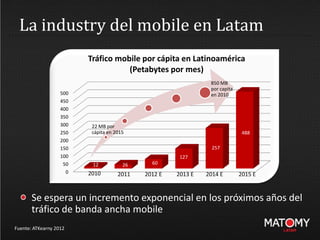 La industry del mobile en Latam
Fuente: ATKearny 2012
Se espera un incremento exponencial en los próximos años del
tráfico de banda ancha mobile
0
50
100
150
200
250
300
350
400
450
500
12 26 60
127
257
488
Tráfico mobile por cápita en Latinoamérica
(Petabytes por mes)
2010 2011 2012 E 2013 E 2014 E 2015 E
22 MB por
cápita en 2015
850 MB
por capita
en 2010
 
