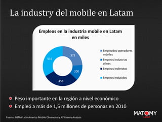 La industry del mobile en Latam
Fuente: GSMA Latin America Mobile Observatory, AT Kearny Analysis
Peso importante en la región a nivel económico
Empleó a más de 1,5 millones de personas en 2010
373
200
458
516
Empleos en la industria mobile en Latam
en miles
Empleados operadores
móviles
Empleos industrias
afines
Empleos indirectos
Empleos inducidos
 