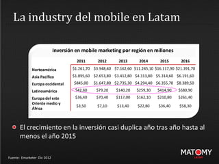 La industry del mobile en Latam
Fuente: Emarketer Dic 2012
El crecimiento en la inversión casi duplica año tras año hasta al
menos el año 2015
2011 2012 2013 2014 2015 2016
Norteamérica $1.261,70 $3.948,40 $7.162,60 $11.245,10 $16.117,90 $21.391,70
Asia Pacífico $1.895,60 $2.653,80 $3.412,80 $4.313,80 $5.314,60 $6.191,60
Europa occidental $845,00 $1.647,80 $2.735,30 $4.294,40 $6.355,70 $8.389,50
Latinoamérica $42,60 $79,20 $140,20 $259,30 $414,90 $580,90
Europa del este $36,40 $70,40 $117,00 $162,10 $210,80 $261,40
Oriente medio y
África
$3,50 $7,10 $13,40 $22,80 $36,40 $58,30
Inversión en mobile marketing por región en millones
 