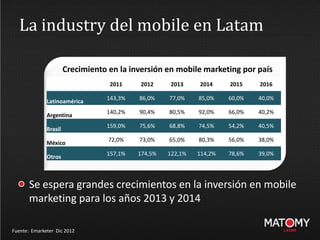 La industry del mobile en Latam
Fuente: Emarketer Dic 2012
Se espera grandes crecimientos en la inversión en mobile
marketing para los años 2013 y 2014
Crecimiento en la inversión en mobile marketing por país
2011 2012 2013 2014 2015 2016
Latinoamérica
143,3% 86,0% 77,0% 85,0% 60,0% 40,0%
Argentina
140,2% 90,4% 80,5% 92,0% 66,0% 40,2%
Brasil
159,0% 75,6% 68,8% 74,5% 54,2% 40,5%
México
72,0% 73,0% 65,0% 80,3% 56,0% 38,0%
Otros
157,1% 174,5% 122,1% 114,2% 78,6% 39,0%
 