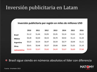 Inversión publicitaria en Latam
Fuente: Emarketer 2012
Brasil sigue siendo en números absolutos el líder con diferencia
Inversión publicitaria por región en miles de millones USD
2010 2011 2012 2013 2014 2015 2016
Brasil $1,12 $1,46 $2,05 $2,45 $3,14 $3,61 $4,13
México $0,28 $0,40 $0,53 $0,70 $0,92 $1,13 $1,34
Argentina $0,22 $0,34 $0,47 $0,59 $0,77 $0,94 $1,11
Otras $0,41 $0,48 $0,57 $0,68 $0,84 $1,01 $1,10
Latinomérica $2,03 $2,67 $3,62 $4,43 $5,67 $6,69 $7,68
 