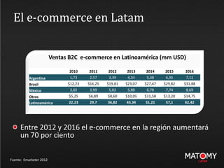 El e-commerce en Latam
Entre 2012 y 2016 el e-commerce en la región aumentará
un 70 por ciento
Fuente: Emarketer 2012
Ventas B2C e-commerce en Latinoamérica (mm USD)
2010 2011 2012 2013 2014 2015 2016
Argentina 1,73 2,57 3,39 4,34 5,38 6,35 7,11
Brasil $12,23 $16,25 $19,81 $23,07 $27,47 $29,82 $31,88
México 3,02 3,99 5,02 5,88 6,78 7,74 8,69
Otros $5,25 $6,89 $8,60 $10,05 $11,58 $13,20 $14,75
Latinoamérica 22,23 29,7 36,82 43,34 51,21 57,1 62,42
 