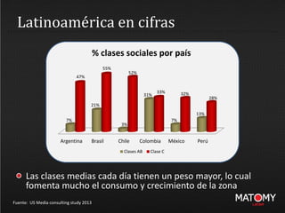 Latinoamérica en cifras
Argentina Brasil Chile Colombia México Perú
7%
21%
3%
31%
7%
13%
47%
55%
52%
33% 32%
28%
% clases sociales por país
Clases AB Clase C
Fuente: US Media consulting study 2013
Las clases medias cada día tienen un peso mayor, lo cual
fomenta mucho el consumo y crecimiento de la zona
 
