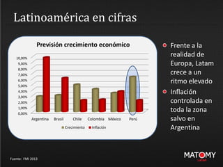 Latinoamérica en cifras
Fuente: FMI 2013
0,00%
1,00%
2,00%
3,00%
4,00%
5,00%
6,00%
7,00%
8,00%
9,00%
10,00%
Argentina Brasil Chile Colombia México Perú
Previsión crecimiento económico
Crecimiento Inflación
Frente a la
realidad de
Europa, Latam
crece a un
ritmo elevado
Inflación
controlada en
toda la zona
salvo en
Argentina
 