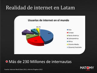 Realidad de internet en Latam
Fuente: Internet World Stats 2012, Informe Pingdom 2012
Más de 230 Millones de internautas
45%
22%
11%
10%
7%
4% 1%
Usuarios de internet en el mundo
Asia
Europa
Norte América
Latinoamérica
Africa
Oriente Medio
Oceania/ Australia
 