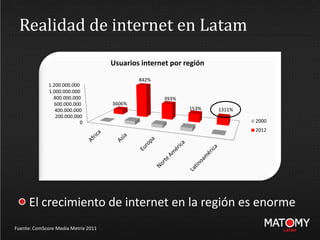 Realidad de internet en Latam
Fuente: ComScore Media Metrix 2011
El crecimiento de internet en la región es enorme
3606%
0
200.000.000
400.000.000
600.000.000
800.000.000
1.000.000.000
1.200.000.000
Usuarios internet por región
2000
2012
393%
842%
153% 1311%
 