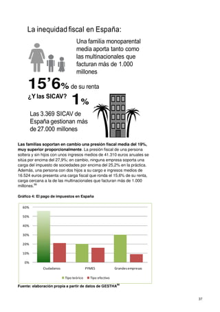 37
Las familias soportan en cambio una presión fiscal media del 19%,
muy superior proporcionalmente. La presión fiscal de una persona
soltera y sin hijos con unos ingresos medios de 41.310 euros anuales se
sitúa por encima del 27,9%; en cambio, ninguna empresa soporta una
carga del impuesto de sociedades por encima del 25,2% en la práctica.
Además, una persona con dos hijos a su cargo e ingresos medios de
16.524 euros presenta una carga fiscal que ronda el 15,6% de su renta,
carga cercana a la de las multinacionales que facturan más de 1.000
millones.98
Gráfico 4: El pago de impuestos en España
Fuente: elaboración propia a partir de datos de GESTHA
99
1%
Una familia monoparental
media aporta tanto como
las multinacionales que
facturan más de 1.000
millones
15’6% de su renta
¿Y las SICAV?
Las 3.369 SICAV de
España gestionan más
de 27.000 millones
La inequidad fiscal en España:
0%
10%
20%
30%
40%
50%
60%
Ciudadanos PYMES Grandes empresas
Tipo teórico Tipo efectivo
 