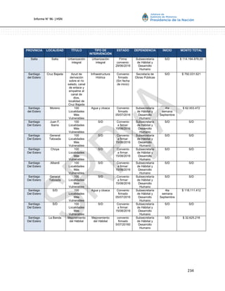 234
Informe Nº 96- | HSN
PROVINCIA LOCALIDAD TÍTULO TIPO DE
INTERVENCIÓN
ESTADO DEPENDENCIA INICIO MONTO TOTAL
Salta Salta Urbanización
integral
Urbanización
integral
Firma
convenio:
29/06/2016
Subsecretaría
de Hábitat y
Desarrollo
Humano
S/D $ 114.194.878,00
Santiago
del Estero
Cruz Bajada Azud de
derivación
sobre el río
salado, canal
de enlace y
empalme al
canal de
dios,
localidad de
Cruz Bajada
Infraestructura
Hídrica
Convenio
firmado
(Sin fecha
de inicio)
Secretaría de
Obras Públicas
S/D $ 792.031.621
Santiago
del Estero
Moreno 100
Localidades
Más
Vulnerables
Agua y cloaca Convenio
firmado
05/07/2016
Subsecretaría
de Hábitat y
Desarrollo
Humano
4ta
semana
Septiembre
$ 62.003.472
Santiago
Del Estero
Juan F.
Ibarra
100
Localidades
Más
Vulnerables
S/D Convenio
a firmar:
15/08/2016
Subsecretaría
de Hábitat y
Desarrollo
Humano
S/D S/D
Santiago
Del Estero
General
Taboada
100
Localidades
Más
Vulnerables
S/D Convenio
a firmar:
15/08/2016
Subsecretaría
de Hábitat y
Desarrollo
Humano
S/D S/D
Santiago
Del Estero
Choya 100
Localidades
Más
Vulnerables
S/D Convenio
a firmar:
15/08/2016
Subsecretaría
de Hábitat y
Desarrollo
Humano
S/D S/D
Santiago
Del Estero
Alberdi 100
Localidades
Más
Vulnerables
S/D Convenio
a firmar:
15/08/2016
Subsecretaría
de Hábitat y
Desarrollo
Humano
S/D S/D
Santiago
Del Estero
General
Taboada
100
Localidades
Más
Vulnerables
S/D Convenio
a firmar:
15/08/2016
Subsecretaría
de Hábitat y
Desarrollo
Humano
S/D S/D
Santiago
Del Estero
S/D 100
Localidades
Más
Vulnerables
Agua y cloaca Convenio
firmado
05/07/2016
Subsecretaría
de Hábitat y
Desarrollo
Humano
4ta
semana
Septiembre
$ 118.111.412
Santiago
Del Estero
S/D 100
Localidades
Más
Vulnerables
S/D Convenio
a firmar:
15/08/2016
Subsecretaría
de Hábitat y
Desarrollo
Humano
S/D S/D
Santiago
Del Estero
La Banda Mejoramiento
del Hábitat
Mejoramiento
del Hábitat
convenio
firmado
5/07/20160
Subsecretaría
de Hábitat y
Desarrollo
Humano
S/D $ 32.625.218
 