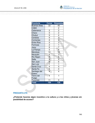 366
Informe Nº 96- | HSN
Provincia Coros Orquestas
Buenos Aires 33 45
CABA 2
Catamarca 2 2
Chaco 5 2
Chubut 9 4
Córdoba 9 3
Corrientes 8 2
Entre Ríos 5 3
Formosa 2 1
Jujuy 8 7
La Pampa 5 4
Mendoza 10 12
Neuquén 4 3
Río Negro 8 6
Salta 9 9
San Juan 8 6
San Luis 1 1
Santa Cruz 4 5
Santa Fe 5 4
Santiago del
Estero
4 4
Tierra del
Fuego
4 1
Tucumán 11 9
Total 154 135
PREGUNTA 278
¿Pretende hacerse algún incentivo a la cultura y a los niños y jóvenes sin
posibilidad de acceso?
 