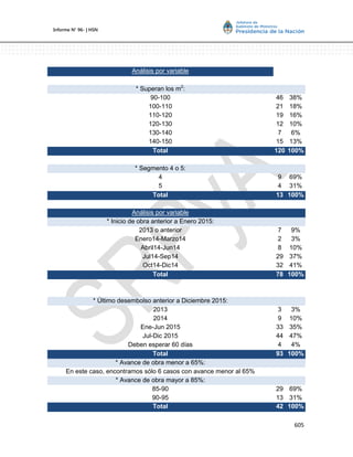 605
Informe Nº 96- | HSN
Análisis por variable
* Superan los m2
:
90-100 46 38%
100-110 21 18%
110-120 19 16%
120-130 12 10%
130-140 7 6%
140-150 15 13%
Total 120 100%
* Segmento 4 o 5:
4 9 69%
5 4 31%
Total 13 100%
Análisis por variable
* Inicio de obra anterior a Enero 2015:
2013 o anterior 7 9%
Enero14-Marzo14 2 3%
Abril14-Jun14 8 10%
Jul14-Sep14 29 37%
Oct14-Dic14 32 41%
Total 78 100%
* Último desembolso anterior a Diciembre 2015:
2013 3 3%
2014 9 10%
Ene-Jun 2015 33 35%
Jul-Dic 2015 44 47%
Deben esperar 60 días 4 4%
Total 93 100%
* Avance de obra menor a 65%:
En este caso, encontramos sólo 6 casos con avance menor al 65%
* Avance de obra mayor a 85%:
85-90 29 69%
90-95 13 31%
Total 42 100%
 