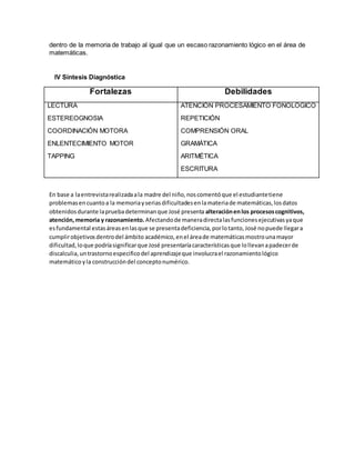 dentro de la memoria de trabajo al igual que un escaso razonamiento lógico en el área de
matemáticas.
IV Síntesis Diagnóstica
Fortalezas Debilidades
LECTURA
ESTEREOGNOSIA
COORDINACIÓN MOTORA
ENLENTECIMIENTO MOTOR
TAPPING
ATENCIÓN PROCESAMIENTO FONOLÓGICO
REPETICIÓN
COMPRENSIÓN ORAL
GRAMÁTICA
ARITMÉTICA
ESCRITURA
En base a laentrevistarealizadaala madre del niño,noscomentóque el estudiantetiene
problemasencuantoa la memoriayseriasdificultadesenlamateriade matemáticas,losdatos
obtenidosdurante lapruebadeterminanque José presenta alteraciónenlos procesoscognitivos,
atención,memoria y razonamiento. Afectandode maneradirectalasfuncionesejecutivasyaque
esfundamental estasáreasenlasque se presentadeficiencia,porlotanto,José nopuede llegara
cumplirobjetivosdentrodel ámbito académico,enel áreade matemáticasmostrounamayor
dificultad,loque podríasignificarque José presentaríacaracterísticasque lollevanapadecerde
discalculia,untrastornoespecificodel aprendizajeque involucrael razonamientológico
matemáticoyla construccióndel conceptonumérico.
 
