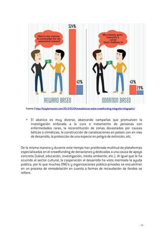 - 13 -
FuenteFuenteFuenteFuente 2222 http://ticsyformacion.com/2013/05/04/estadisticashttp://ticsyformacion.com/2013/05/04/estadisticashttp://ticsyformacion.com/2013/05/04/estadisticashttp://ticsyformacion.com/2013/05/04/estadisticas----sobresobresobresobre----crowdfundingcrowdfundingcrowdfundingcrowdfunding----infografiainfografiainfografiainfografia----infographic/infographic/infographic/infographic/
El abanico es muy diverso, abarcando campañas que promueven la
investigación enfocada a la cura o tratamiento de personas con
enfermedades raras, la reconstitución de zonas devastadas por causas
bélicas o climáticas, la construcción de canalizaciones en países con en vías
de desarrollo, la protección de una especie en peligro de extinción, etc.
De la misma manera y durante este tiempo han proliferado multitud de plataformas
especializadas en el crowdfunding de donaciones y dedicadas a una causa de apoyo
concreta (salud, educación, investigación, medio ambiente, etc.). Al igual que le ha
ocurrido al sector cultural, la cooperación al desarrollo ha visto mermada la ayuda
pública, por lo que muchas ONG’s y organizaciones público-privadas se encuentran
en un proceso de remodelación en cuanto a formas de recaudación de fondos se
refiere.
 