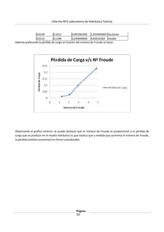 Informe Nº1 Laboratorio de Hidráulica Teórica
Página
13
0,0158 0,1012 0,097381402 2,925049409 Oscilante
0,0113 0,1186 0,230449644 4,83616569 Estable
Además graficando la pérdida de carga en función del número de Froude se tiene:
Observando el gráfico anterior se puede destacar que el número de Froude es proporcional a la pérdida de
carga que se produce en el resalto hidráulico lo que implica que a medida que aumenta el número de Froude,
la pérdida también aumentará en forma considerable.
 
