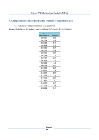 Informe Nº1 Laboratorio de Hidráulica Teórica
Página
14
6. Comparaciones entre resultados teóricos y experimentales
6.1 Altura de escurrimiento v/s posición
La siguiente tabla muestra los datos experimentales en la formación del eje hidráulico:
h
Experimental Posición
0,01006 0,15
0,01128 0,3
0,01311 0,45
0,01494 0,6
0,01189 0,75
0,01311 0,9
0,01646 1,05
0,01768 1,2
0,01737 1,35
0,01433 1,5
0,07102 1,8
0,09754 1,95
0,11125 2,25
0,10912 2,4
0,11857 2,55
0,12131 2,7
0,11796 2,85
0,11857 3
0,12009 3,15
0,12101 3,3
0,12101 3,45
 