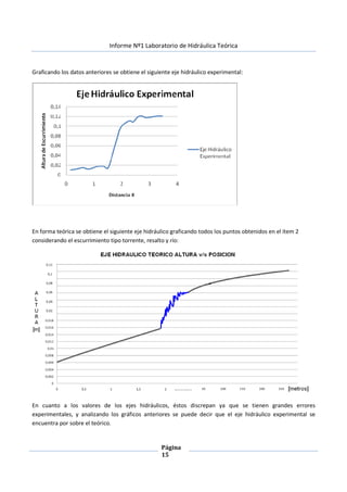 Informe Nº1 Laboratorio de Hidráulica Teórica
Página
15
Graficando los datos anteriores se obtiene el siguiente eje hidráulico experimental:
En forma teórica se obtiene el siguiente eje hidráulico graficando todos los puntos obtenidos en el ítem 2
considerando el escurrimiento tipo torrente, resalto y río:
En cuanto a los valores de los ejes hidráulicos, éstos discrepan ya que se tienen grandes errores
experimentales, y analizando los gráficos anteriores se puede decir que el eje hidráulico experimental se
encuentra por sobre el teórico.
 