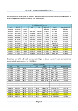 Informe Nº1 Laboratorio de Hidráulica Teórica
Página 6
Este procedimiento de calcular el eje hidráulico se utiliza también para el caso del régimen de Río y los datos se
presentan para los dos casos a continuación en la siguiente tabla:
Eje Hidráulico del Torrente
h [cm] B [cm] J ∆B ∆J ∆X [cm] X [cm] Momenta [m3]
0,61100 45,80963 0,82505 0,00000 0,00000 0,00225
0,69100 36,02978 0,55026 -0,09780 0,68766 14,22201 14,22201 0,00199
0,77100 29,15666 0,38387 -0,06873 0,46706 14,71563 28,93763 0,00179
0,85100 24,15060 0,27762 -0,05006 0,33074 15,13569 44,07332 0,00163
0,93100 20,39842 0,20681 -0,03752 0,24222 15,49104 59,56436 0,00149
1,01100 17,51941 0,15791 -0,02879 0,18236 15,78744 75,35180 0,00138
1,09100 15,26715 0,12312 -0,02252 0,14052 16,02861 91,38041 0,00128
1,17100 13,47635 0,09774 -0,01791 0,11043 16,21686 107,59727 0,00120
1,25100 12,03284 0,07880 -0,01444 0,08827 16,35356 123,95084 0,00113
1,33100 10,85571 0,06441 -0,01177 0,07160 16,43934 140,39018 0,00107
1,41100 9,88627 0,05328 -0,00969 0,05885 16,47428 156,86446 0,00101
1,49100 9,08119 0,04455 -0,00805 0,04892 16,45807 173,32253 0,00097
1,57100 8,40784 0,03761 -0,00673 0,04108 16,39008 189,71261 0,00092
Se destaca que la fila subrayada corresponde al lugar en donde ocurre el resalto a una distancia
aproximada de la compuerta a los 156,86 [cm].
Eje Hidráulico del Río
h [cm] B [cm] J ∆B ∆J ∆X [cm] X [cm] Momenta [m3]
11,00000 11,13945 0,00009 0,00000 0,00000 0,00258
10,80000 10,94466 0,00010 -0,00195 0,00009 2.054,14642 2.054,14642 0,00250
10,60000 10,75017 0,00010 -0,00194 0,00010 1.944,78104 3.998,92746 0,00241
10,40000 10,55601 0,00011 -0,00194 0,00011 1.838,97139 5.837,89885 0,00233
10,20000 10,36218 0,00011 -0,00194 0,00011 1.736,67921 7.574,57807 0,00225
10,00000 10,16874 0,00012 -0,00193 0,00012 1.637,86540 9.212,44347 0,00217
9,80000 9,97569 0,00013 -0,00193 0,00013 1.542,49000 10.754,93347 0,00209
. . . . . . . .
. . . . . . . .
. . . . . . . .
6,80000 7,16491 0,00038 -0,00179 0,00036 494,45079 24.652,38727 0,00114
6,60000 6,98736 0,00041 -0,00178 0,00040 447,87979 25.100,26706 0,00109
6,40000 6,81195 0,00045 -0,00175 0,00043 403,91716 25.504,18422 0,00105
6,20000 6,63896 0,00050 -0,00173 0,00048 362,50401 25.866,68822 0,00100
6,00000 6,46871 0,00055 -0,00170 0,00053 323,58017 26.190,26840 0,00096
 