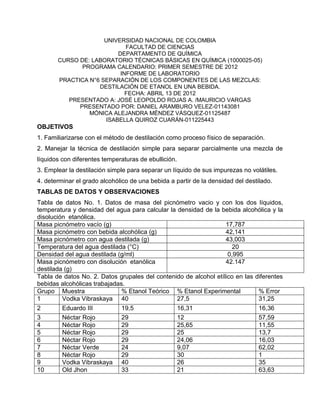 UNIVERSIDAD NACIONAL DE COLOMBIA
FACULTAD DE CIENCIAS
DEPARTAMENTO DE QUÍMICA
CURSO DE: LABORATORIO TÉCNICAS BÁSICAS EN QUÍMICA (1000025-05)
PROGRAMA CALENDARIO: PRIMER SEMESTRE DE 2012
INFORME DE LABORATORIO
PRACTICA N°6 SEPARACIÓN DE LOS COMPONENTES DE LAS MEZCLAS:
DESTILACIÓN DE ETANOL EN UNA BEBIDA.
FECHA: ABRIL 13 DE 2012
PRESENTADO A: JOSÉ LEOPOLDO ROJAS A. /MAURICIO VARGAS
PRESENTADO POR: DANIEL ARAMBURO VELEZ-01143081
MÓNICA ALEJANDRA MÉNDEZ VÁSQUEZ-01125487
ISABELLA QUIROZ CUARÁN-011225443
OBJETIVOS
1. Familiarizarse con el método de destilación como proceso físico de separación.
2. Manejar la técnica de destilación simple para separar parcialmente una mezcla de
líquidos con diferentes temperaturas de ebullición.
3. Emplear la destilación simple para separar un líquido de sus impurezas no volátiles.
4. determinar el grado alcohólico de una bebida a partir de la densidad del destilado.
TABLAS DE DATOS Y OBSERVACIONES
Tabla de datos No. 1. Datos de masa del picnómetro vacio y con los dos líquidos,
temperatura y densidad del agua para calcular la densidad de la bebida alcohólica y la
disolución etanólica.
Masa picnómetro vacío (g) 17,787
Masa picnómetro con bebida alcohólica (g) 42,141
Masa picnómetro con agua destilada (g) 43,003
Temperatura del agua destilada (°C) 20
Densidad del agua destilada (g/ml) 0,995
Masa picnómetro con disolución etanólica
destilada (g)
42.147
Tabla de datos No. 2. Datos grupales del contenido de alcohol etílico en las diferentes
bebidas alcohólicas trabajadas.
Grupo Muestra % Etanol Teórico % Etanol Experimental % Error
1 Vodka Vibraskaya 40 27,5 31,25
2 Eduardo III 19,5 16,31 16,36
3 Néctar Rojo 29 12 57,59
4 Néctar Rojo 29 25,65 11,55
5 Néctar Rojo 29 25 13,7
6 Néctar Rojo 29 24,06 16,03
7 Néctar Verde 24 9,07 62,02
8 Néctar Rojo 29 30 1
9 Vodka Vibraskaya 40 26 35
10 Old Jhon 33 21 63,63
 