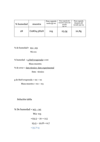 % humedad

muestra

28

Peso capsula
vacía (g) w1

Peso capsula de
muestra antes del
secado
(g) w2

Peso capsula
después del
secado (g) w3

21g

23,5g

22,8g

CuSO4.5H2O

% de humedad= w2 – w3
W2-w1

% humedad = g H2O evaporada x 100
Masa muestra
% de error = dato técnico- dato experimental
Dato técnico

g de H2O evaporada = w2 – w1
Masa muestra = w2 – w3

Solución tabla

% De humedad = w2 – w1
W2- w3
=23.5 – 21 = 2.5
23.5 – 22.8 = 0.7
=35,71 g

 