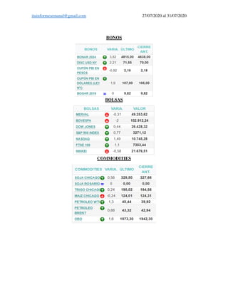 ituinformesemanal@gmail.com 27/07/2020 al 31/07/2020
BONOS
BOLSAS
COMMODITIES
 
