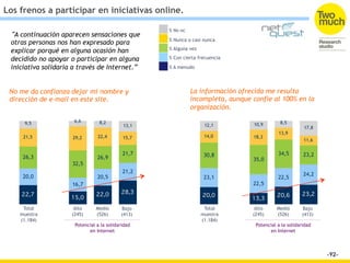 Los frenos a participar en iniciativas online.

                                                   % Ns-nc
  A continuació...