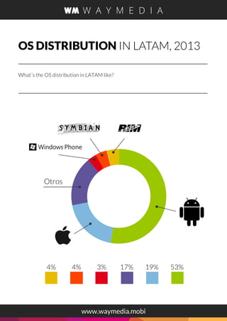 OS DISTRIBUTION IN LATAM, 2013
What´s the OS distribution in LATAM like?
3% 19%17% 53%4%4%
Otros
www.waymedia.mobi
 