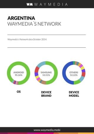 DEVICE
BRAND
DEVICE
MODEL
OS
ANDROID
95.26%
SAMSUNG
53.51%
OTHERS
52.22%
ARGENTINA
WAYMEDIA´S NETWORK
Waymedia´s Network d...