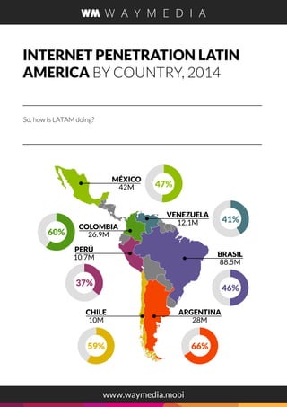 INTERNET PENETRATION LATIN
AMERICA BY COUNTRY, 2014
BRASIL
88.5M
MÉXICO
42M
VENEZUELA
12.1M
ARGENTINA
28M
CHILE
10M
PERÚ
1...