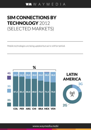 SIM CONNECTIONS BY
TECHNOLOGY 2012
(SELECTED MARKETS)
Mobile technologies are being updated but we're still far behind.
%
...