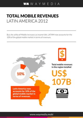TOTAL MOBILE REVENUES
LATIN AMERICA 2012
But, the utility of Mobile increases as income falls. LATAM now accounts for the
...