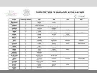 SUBSECRETARÍA DE EDUCACIÓN MEDIA SUPERIOR
ENTIDAD NÚMERO DE TALLERES Sede Sede Sede Sede
Aguascalientes 1 Aguascalientes
Baja California 2 Mexicali Tijuana
Baja California Sur 1 La Paz
Campeche 1 Ciudad del Carmen
Chiapas 2 Tuxtla Gutiérrez San Cristóbal de las Casas
Chihuahua 2 Chihuahua Chihuahua
Coahuila 3 Saltillo Saltillo Torreón
Colima 1 Colima
DF 4 Benito Juárez Álvaro Obregón Iztapalapa Gustavo A Madero
Durango 3 Durango Durango Lerdo
Guanajuato 3 Irapuato León San Miguel de Allende
Guerrero 1 Iguala
Hidalgo 2 Pachuca Pachuca
Jalisco 4 Guadalajara Guadalajara Guadalajara Guadalajara
México 2 Tlalnepantla Toluca
Michoacán 4 Uruapan Morelia Morelia Lázaro Cárdenas
Morelos 2 Cuernavaca Yecapixtla
Nayarit 1 Tepic
Nuevo León 2 Monterrey Escobedo
Oaxaca 3 Oaxaca Oaxaca Oaxaca
Puebla 2 Puebla Huauchinango
Querétaro 1 Querétaro
Quintana Roo 1 Cancún
San Luis Potosí 2 San Luis Potosí San Luis Potosí
Sinaloa 1 Mazatlán
Sonora 4 Hermosillo Hermosillo Hermosillo Ciudad Obregón
Tabasco 1 Villahermosa
Tamaulipas 2 Ciudad Victoria Reynosa
Tlaxcala 1 Tlaxcala
Veracruz 3 Veracruz Veracruz Jalapa
Yucatán 2 Mérida Mérida
Zacatecas 1 Zacatecas
TOTAL 65
 