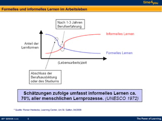 Formelles und informelles Lernen im Arbeitsleben * Quelle: Florian Heidecke, Learning Center, Uni St. Gallen, 04/2006 