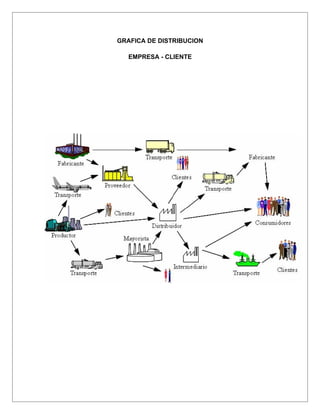 GRAFICA DE DISTRIBUCION

   EMPRESA - CLIENTE
 