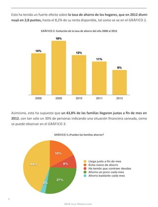 Esto	
  ha	
  tenido	
  un	
  fuerte	
  efecto	
  sobre	
  la	
  tasa	
  de	
  ahorro	
  de	
  los	
  hogares,	
  que	
  en	
  2012	
  dismi-­‐
nuyó	
  en	
  2,8	
  puntos,	
  hasta	
  el	
  8,2%	
  de	
  su	
  renta	
  disponible,	
  tal	
  como	
  se	
  ve	
  en	
  el	
  GRÁFICO	
  2.
GRÁFICO	
  2:	
  Evolución	
  de	
  la	
  tasa	
  de	
  ahorro	
  del	
  año	
  2008	
  al	
  2012
Asimismo,	
  esto	
  ha	
  supuesto	
  que	
  un	
  43,8%	
  de	
  las	
  familias	
  llegaron	
  justas	
  a	
  ﬁn	
  de	
  mes	
  en	
  
2012,	
  con	
  tan	
  solo	
  un	
  30%	
  de	
  personas	
  indicando	
  una	
  situación	
  ﬁnanciera	
  saneada,	
  como	
  
se	
  puede	
  observar	
  en	
  el	
  GRÁFICO	
  3:
GRÁFICO	
  3	
  ¿Pueden	
  las	
  familias	
  ahorrar?
5
Abril 2013 | Dinaru.com
2008 2009 2010 2011 2012
8%
11%
13%
18%
14%
3%
27%
8%
18%
44%
Llega justo a ﬁn de mes
Echa mano de ahorro
Ha tenido que contraer deudas
Ahorra un poco cada mes
Ahorra bastante cada mes
 