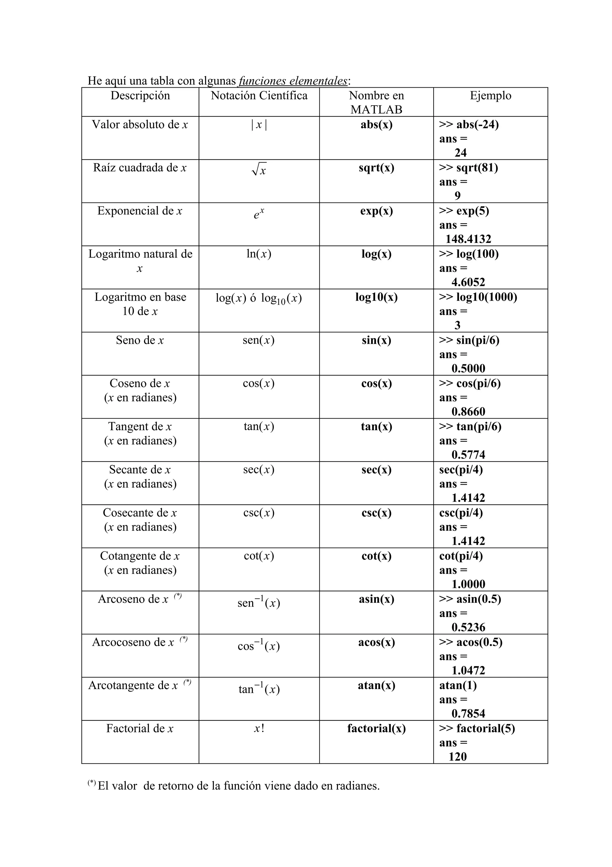 He aquí una tabla con algunas funciones elementales:
    Descripción          Notación Científica       Nombre en                     Ejemplo
                                                    MATLAB
Valor absoluto de x             |x|                  abs(x)                 >> abs(-24)
                                                                            ans =
                                                                                24
 Raíz cuadrada de x                            x               sqrt(x)      >> sqrt(81)
                                                                            ans =
                                                                                9
      Exponencial de x                       ex                exp(x)       >> exp(5)
                                                                            ans =
                                                                             148.4132
Logaritmo natural de                       ln( x )             log(x)       >> log(100)
        x                                                                   ans =
                                                                               4.6052
  Logaritmo en base                 log( x ) ó log10 ( x )    log10(x)      >> log10(1000)
       10 de x                                                              ans =
                                                                                3
         Seno de x                        sen( x )              sin(x)      >> sin(pi/6)
                                                                            ans =
                                                                               0.5000
        Coseno de x                       cos( x )             cos(x)       >> cos(pi/6)
       (x en radianes)                                                      ans =
                                                                               0.8660
        Tangent de x                       tan( x )            tan(x)       >> tan(pi/6)
       (x en radianes)                                                      ans =
                                                                               0.5774
        Secante de x                       sec( x )            sec(x)       sec(pi/4)
       (x en radianes)                                                      ans =
                                                                               1.4142
       Cosecante de x                      csc( x )            csc(x)       csc(pi/4)
       (x en radianes)                                                      ans =
                                                                               1.4142
      Cotangente de x                      cot( x )            cot(x)       cot(pi/4)
      (x en radianes)                                                       ans =
                                                                               1.0000
                        (*)
      Arcoseno de x                      sen −1 ( x )          asin(x)      >> asin(0.5)
                                                                            ans =
                                                                               0.5236
                          (*)
 Arcocoseno de x                         cos−1 ( x )           acos(x)      >> acos(0.5)
                                                                            ans =
                                                                               1.0472
                              (*)
Arcotangente de x                        tan −1 ( x )          atan(x)      atan(1)
                                                                            ans =
                                                                               0.7854
       Factorial de x                        x!              factorial(x)   >> factorial(5)
                                                                            ans =
                                                                              120
(*)
      El valor de retorno de la función viene dado en radianes.
 